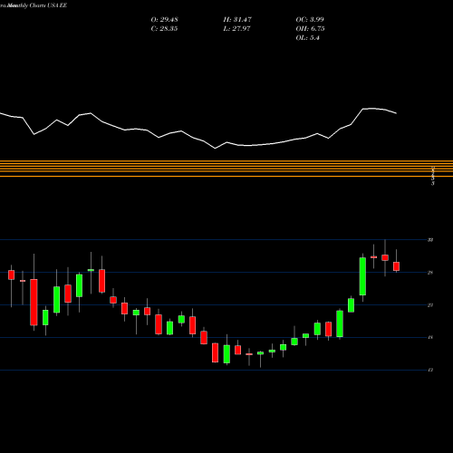 Monthly charts share EE El Paso Electric Company USA Stock exchange 