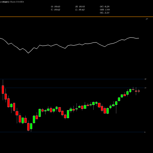 Monthly charts share EEA European Equity Fund, Inc. (The) USA Stock exchange 