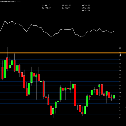 Monthly charts share EEFT Euronet Worldwide, Inc. USA Stock exchange 