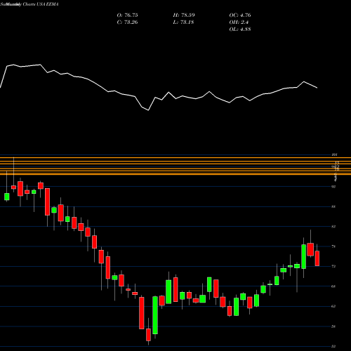 Monthly charts share EEMA IShares MSCI Emerging Markets Asia ETF USA Stock exchange 