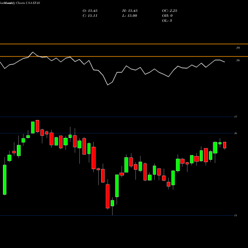 Monthly charts share EFAS Global X MSCI SuperDividend EAFE ETF USA Stock exchange 