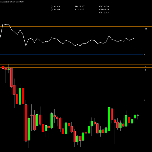 Monthly charts share EFC Ellington Financial Inc. USA Stock exchange 