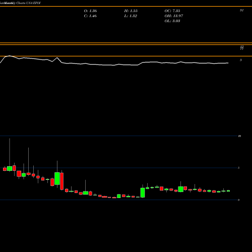 Monthly charts share EFOI Energy Focus, Inc. USA Stock exchange 