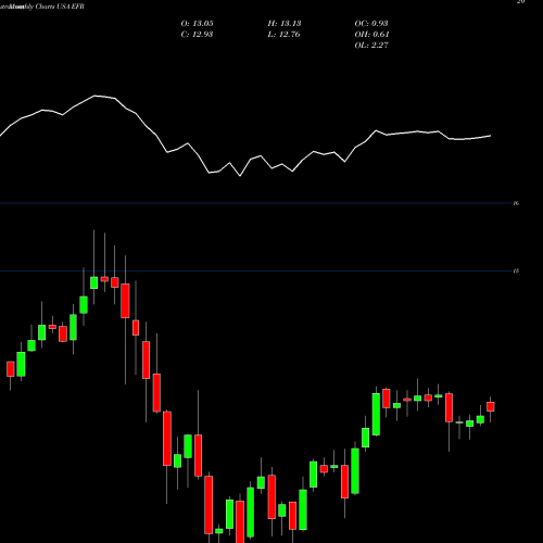 Monthly charts share EFR Eaton Vance Senior Floating-Rate Fund USA Stock exchange 