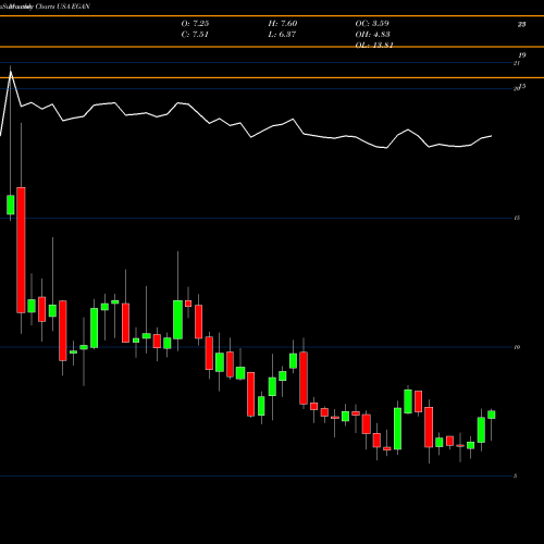 Monthly charts share EGAN EGain Corporation USA Stock exchange 