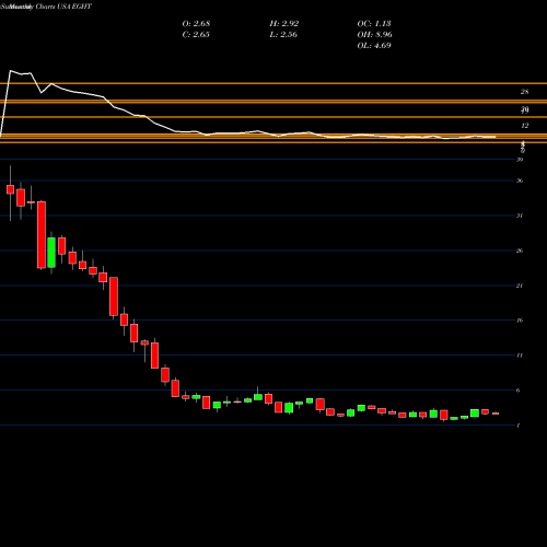 Monthly charts share EGHT 8x8 Inc USA Stock exchange 