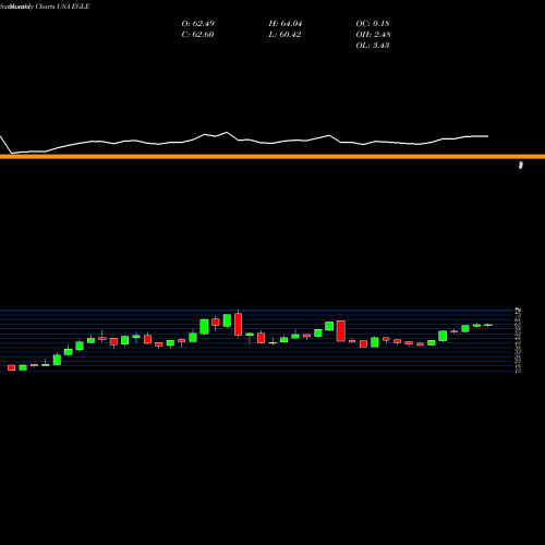 Monthly charts share EGLE Eagle Bulk Shipping Inc. USA Stock exchange 