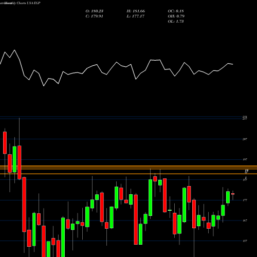 Monthly charts share EGP EastGroup Properties, Inc. USA Stock exchange 