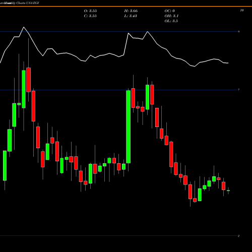 Monthly charts share EGY VAALCO Energy, Inc.  USA Stock exchange 