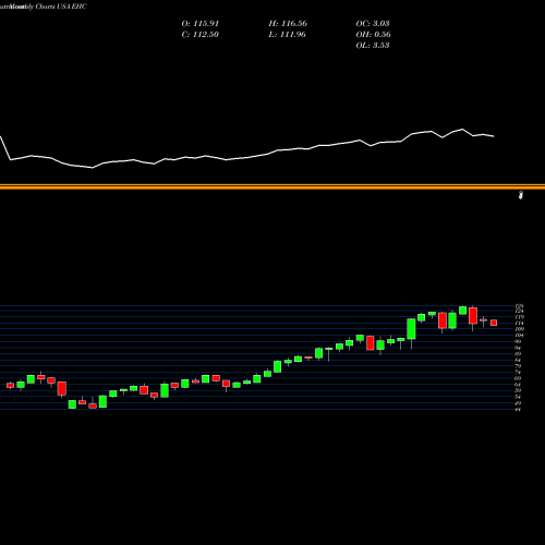 Monthly charts share EHC Encompass Health Corporation USA Stock exchange 