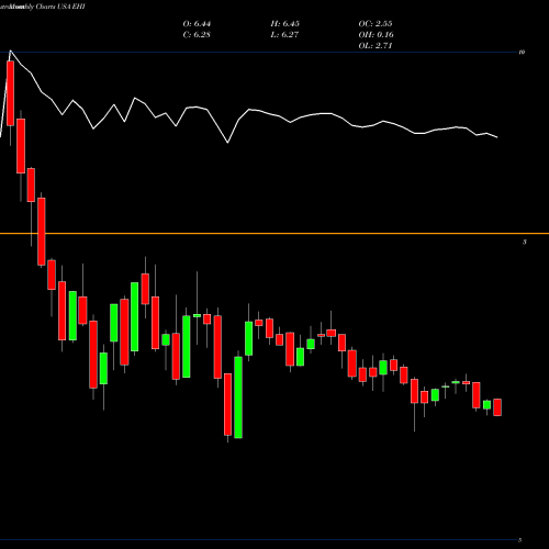 Monthly charts share EHI Western Asset Global High Income Fund Inc USA Stock exchange 
