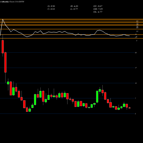 Monthly charts share EHTH EHealth, Inc. USA Stock exchange 