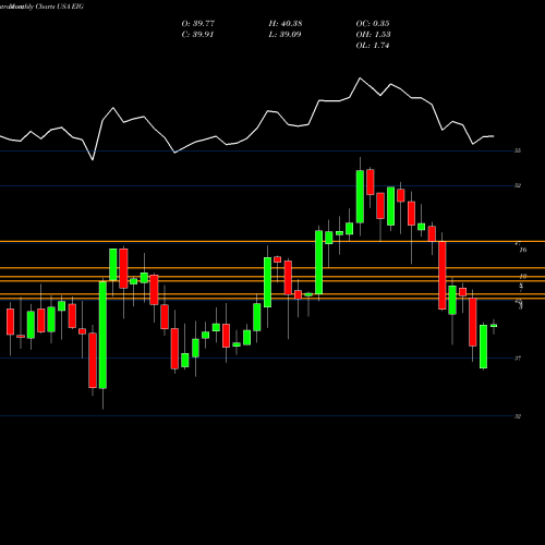 Monthly charts share EIG Employers Holdings Inc USA Stock exchange 