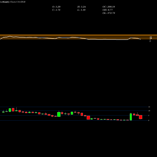 Monthly charts share EIGR Eiger BioPharmaceuticals, Inc. USA Stock exchange 