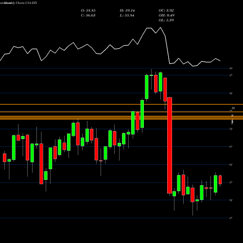 Monthly charts share EIX Edison International USA Stock exchange 