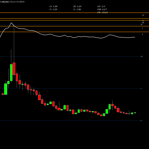 Monthly charts share EKSO Ekso Bionics Holdings, Inc. USA Stock exchange 