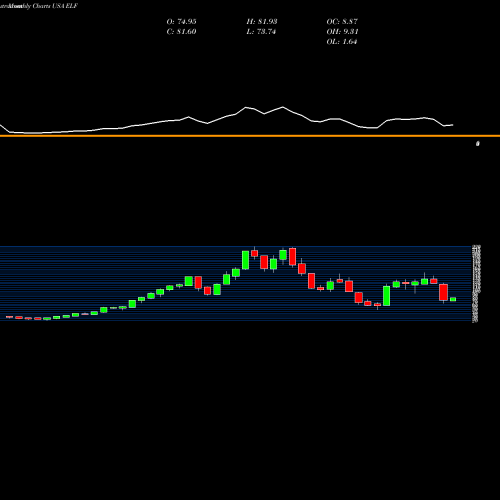 Monthly charts share ELF E.l.f. Beauty, Inc. USA Stock exchange 