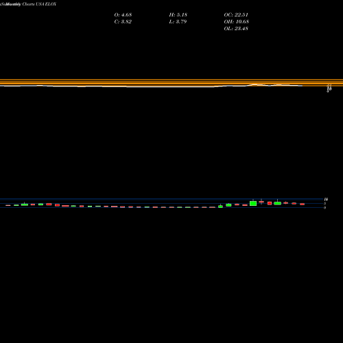 Monthly charts share ELOX Eloxx Pharmaceuticals, Inc. USA Stock exchange 