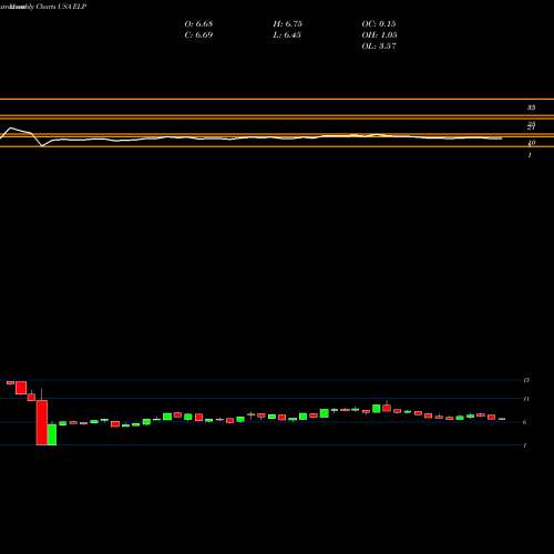 Monthly charts share ELP Companhia Paranaense De Energia (COPEL) USA Stock exchange 