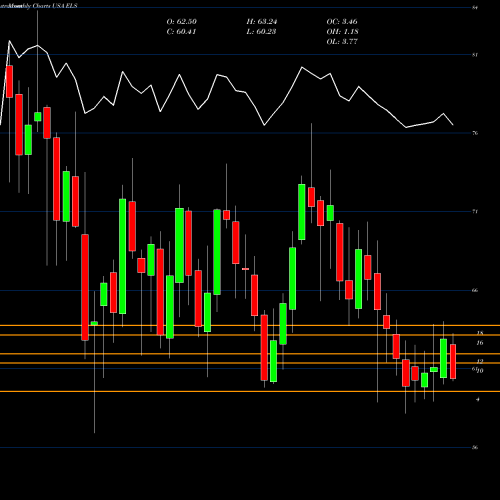 Monthly charts share ELS Equity Lifestyle Properties, Inc. USA Stock exchange 