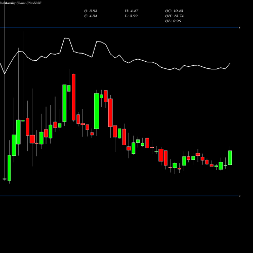 Monthly charts share ELSE Electro-Sensors, Inc. USA Stock exchange 