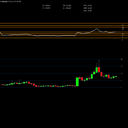 Monthly charts share ELTK Eltek Ltd. USA Stock exchange 