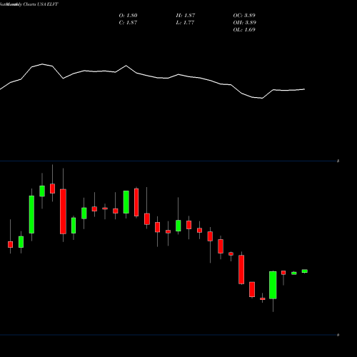 Monthly charts share ELVT Elevate Credit, Inc. USA Stock exchange 