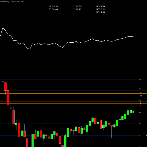 Monthly charts share EMB IShares J.P. Morgan USD Emerging Markets Bond ETF USA Stock exchange 