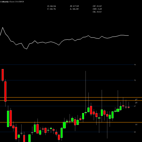 Monthly charts share EMCB WisdomTree Emerging Markets Corporate Bond Fund USA Stock exchange 
