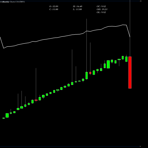 Monthly charts share EMCG WisdomTree Emerging Markets Consumer Growth Fund USA Stock exchange 