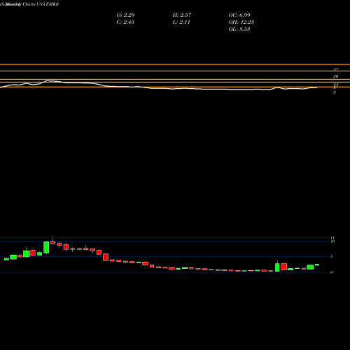 Monthly charts share EMKR EMCORE Corporation USA Stock exchange 