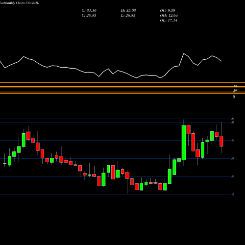 Monthly charts share EML Eastern Company (The) USA Stock exchange 