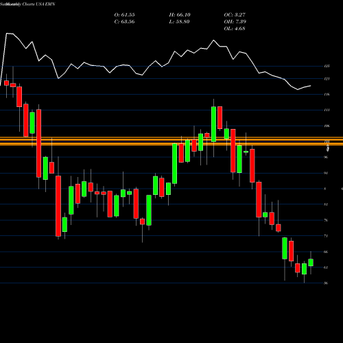 Monthly charts share EMN Eastman Chemical Company USA Stock exchange 