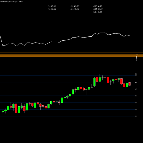 Monthly charts share EMO ClearBridge Energy Midstream Opportunity Fund Inc. USA Stock exchange 