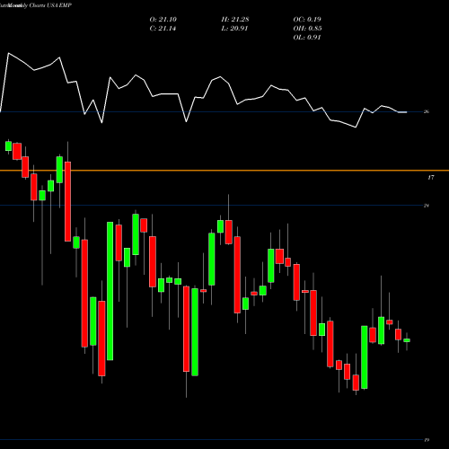 Monthly charts share EMP Entergy Mississippi, LLC USA Stock exchange 
