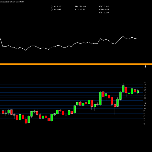 Monthly charts share EMR Emerson Electric Company USA Stock exchange 