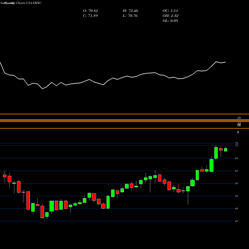 Monthly charts share EMXC IShares MSCI Emerging Markets Ex China ETF USA Stock exchange 