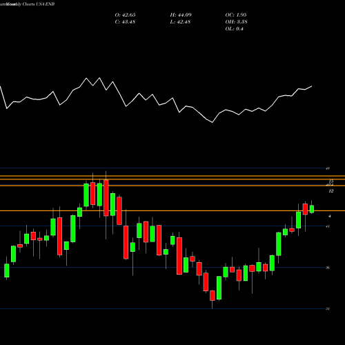 Monthly charts share ENB Enbridge Inc USA Stock exchange 