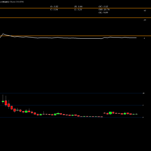 Monthly charts share ENG ENGlobal Corporation USA Stock exchange 
