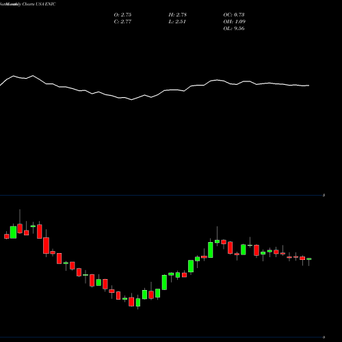 Monthly charts share ENIC Enel Chile S.A. USA Stock exchange 