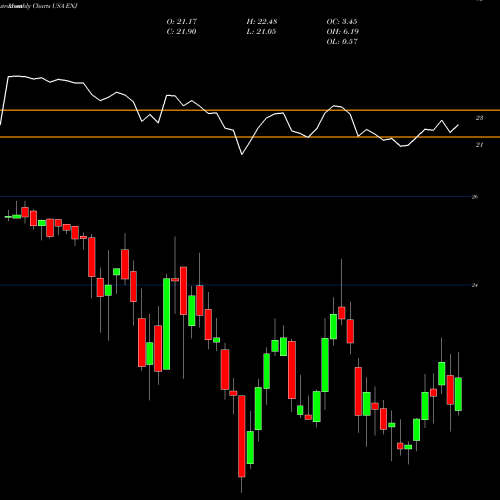 Monthly charts share ENJ Entergy New Orleans, LLC USA Stock exchange 