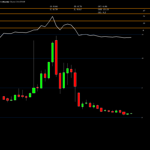 Monthly charts share ENOB Enochian Biosciences, Inc. USA Stock exchange 