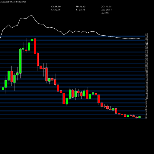 Monthly charts share ENPH Enphase Energy, Inc. USA Stock exchange 
