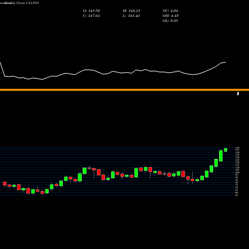 Monthly charts share ENS Enersys USA Stock exchange 