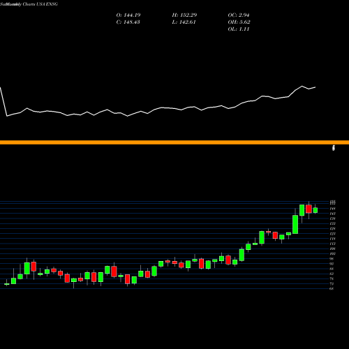 Monthly charts share ENSG The Ensign Group, Inc. USA Stock exchange 
