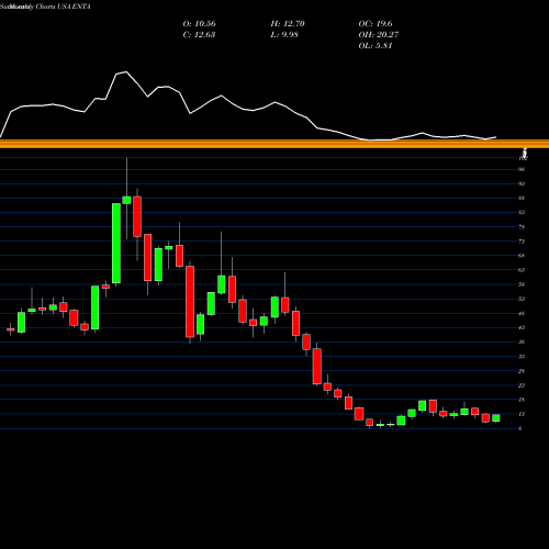 Monthly charts share ENTA Enanta Pharmaceuticals, Inc. USA Stock exchange 