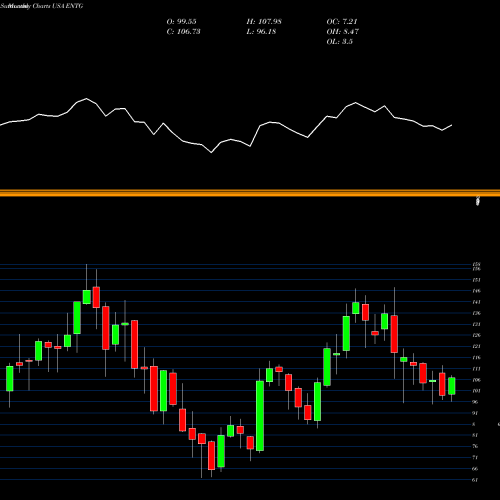 Monthly charts share ENTG Entegris, Inc. USA Stock exchange 