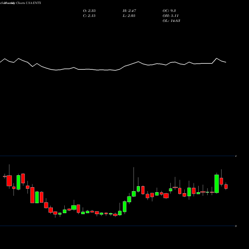 Monthly charts share ENTX Entera Bio Ltd. USA Stock exchange 