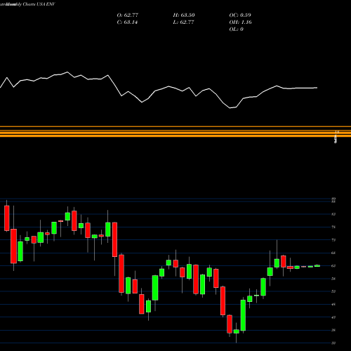 Monthly charts share ENV Envestnet, Inc USA Stock exchange 