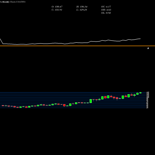 Monthly charts share ENVA Enova International, Inc. USA Stock exchange 